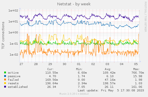 Netstat