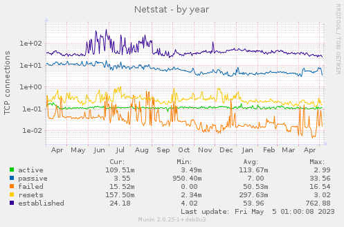 Netstat