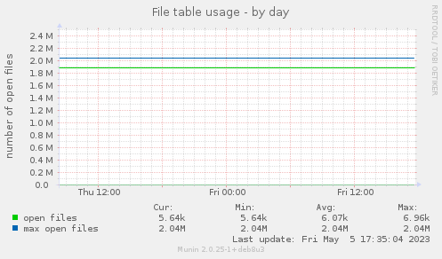 File table usage