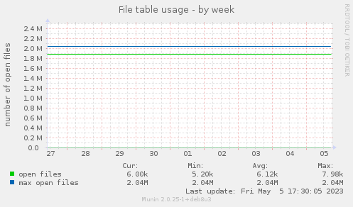 File table usage