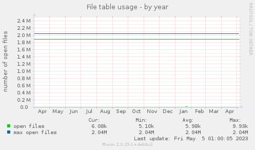 File table usage