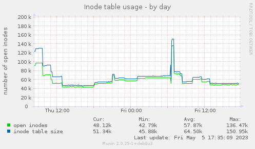 Inode table usage