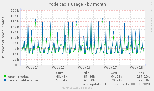Inode table usage