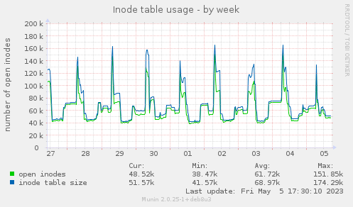 Inode table usage