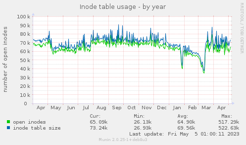 Inode table usage