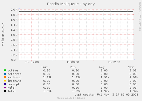 Postfix Mailqueue