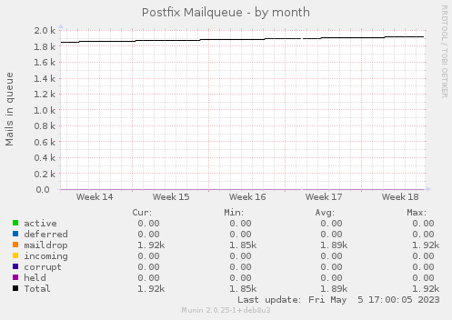 Postfix Mailqueue