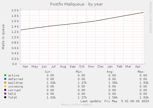 Postfix Mailqueue