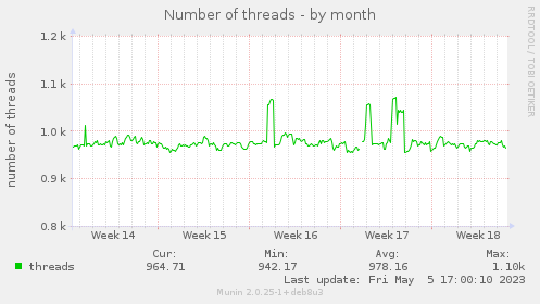 Number of threads