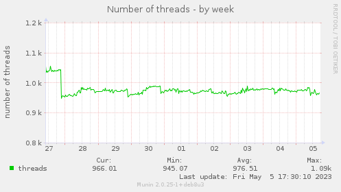 Number of threads
