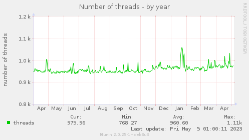 Number of threads